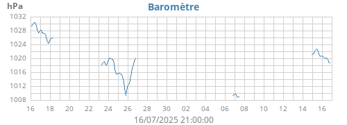 monthbarometer