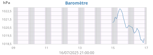 weekbarometer